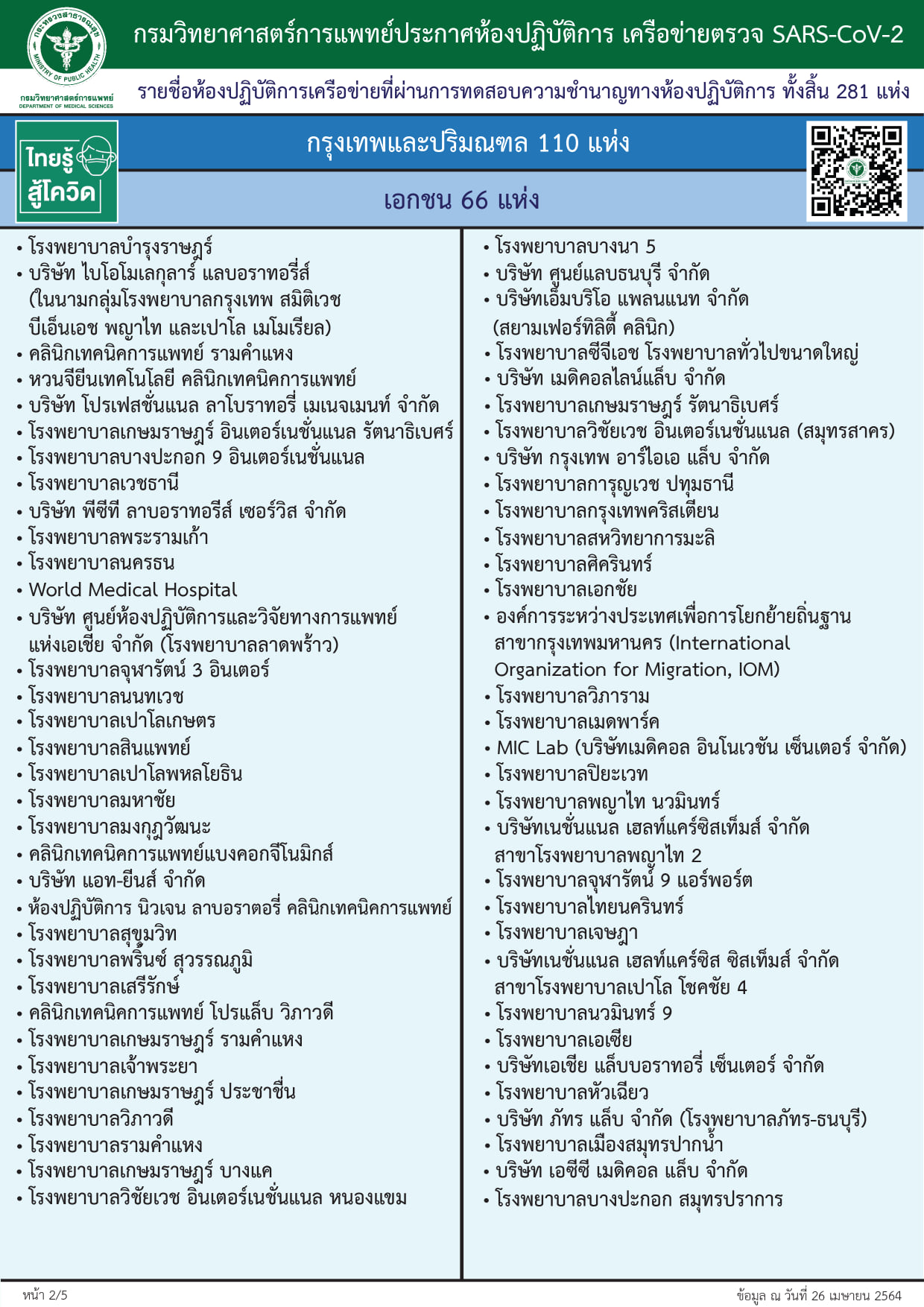 กรมการแพทย์ อัปเดตแล็ป ตรวจโควิด-19 รัฐ-เอกชน ทั่วประเทศ