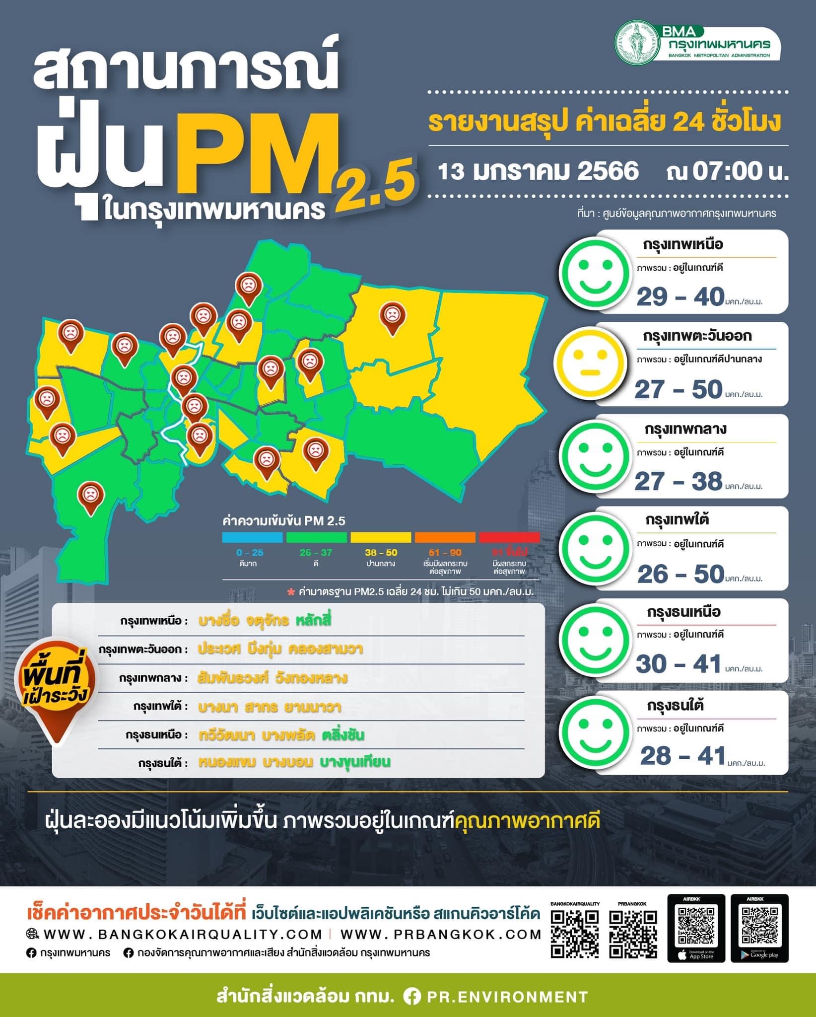 เช็กค่าฝุ่น PM 2.5 13 ม.ค. กทม. โดยรวม คุณภาพอากาศดี เช็กค่าฝุ่น PM 2.5 13 ม.ค. กทม. โดยรวม คุณภาพอากาศดี