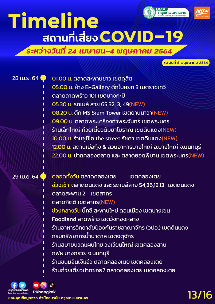 กทม.อัปเดตสถานที่เสี่ยงโควิด MRT-ตลาดโบ๊เบ๊-ประตูน้ำ ใครไปเช็กด่วน! กทม.อัปเดตสถานที่เสี่ยงโควิด MRT-ตลาดโบ๊เบ๊-ประตูน้ำ ใครไปเช็กด่วน!