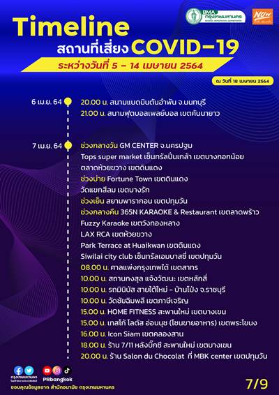 อัปเดตสถานที่เสี่ยงโควิด กทม. 4-14 เม.ย. ใครไปมาเช็กด่วน! อัปเดตสถานที่เสี่ยงโควิด กทม. 4-14 เม.ย. ใครไปมาเช็กด่วน!