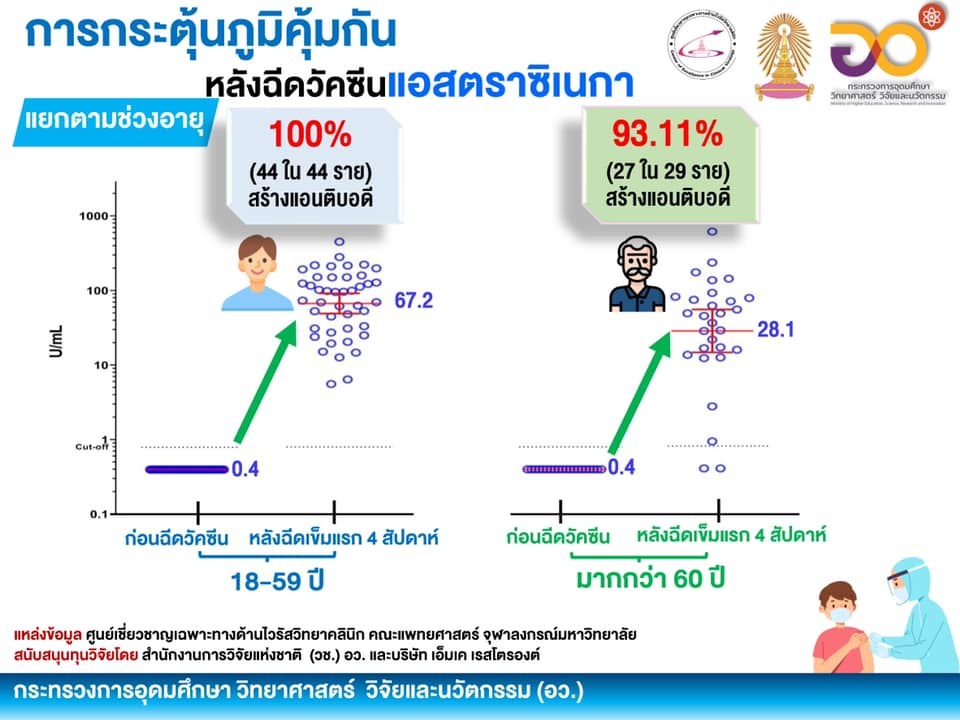 เปิดผลศึกษา 2 วัคซีนโควิด-19 ประสิทธิภาพดี กระตุ้นภูมิคุ้มกันได้ดีมาก