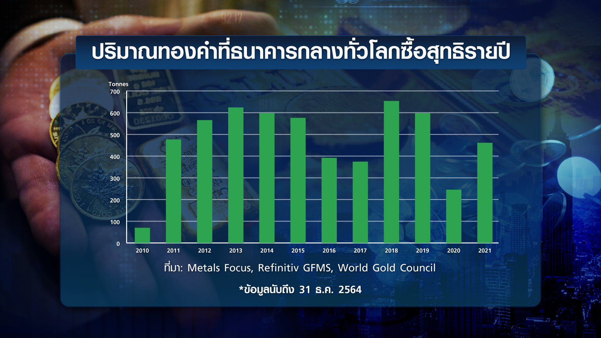 เงินเฟ้อ-เฟด ชี้ชะตา ทิศทางทองคำ ปี 65 I TNN Wealth