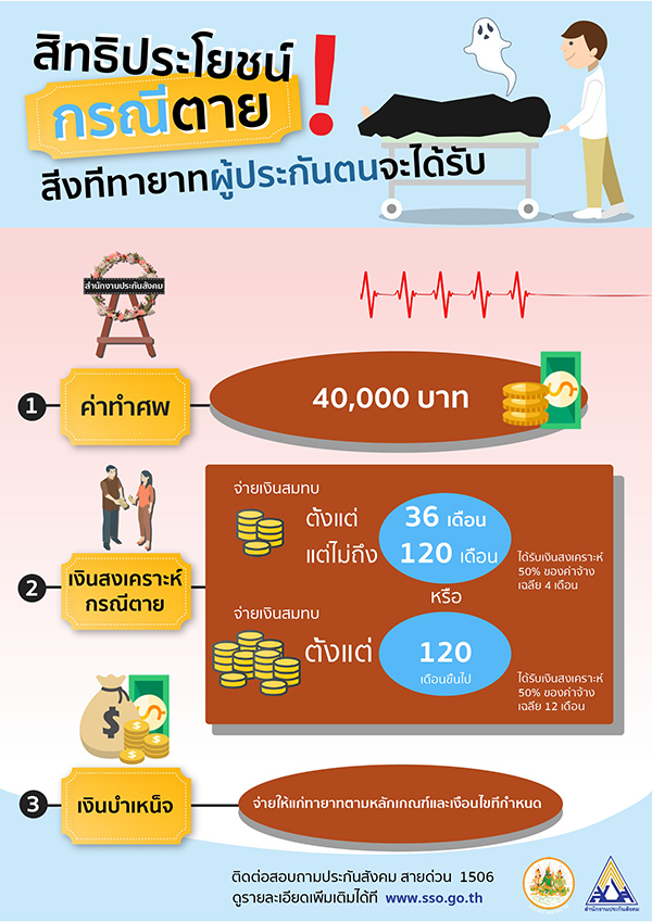 รู้หรือไม่ กองทุนประกันสังคมคืออะไร รู้หรือไม่ กองทุนประกันสังคมคืออะไร