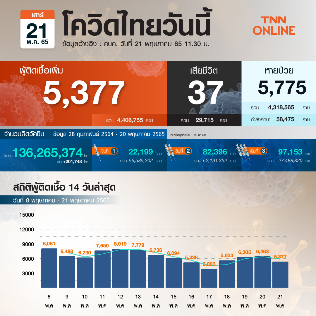 ยอดโควิด-19 วันนี้ ไทยติดเชื้อเพิ่ม 5,377 ราย เสียชีวิต 37 ราย