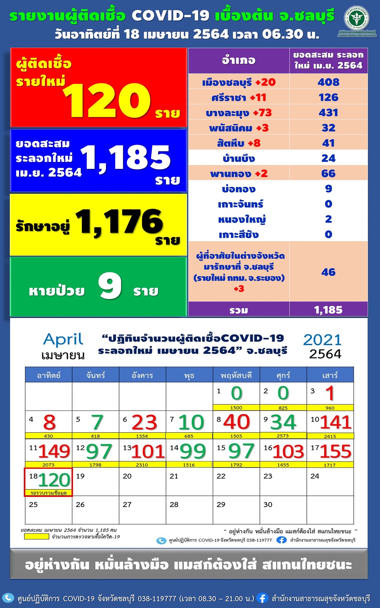 ป่วยรายวันยังทะลุร้อย! ชลบุรี พบผู้ติดเชื้อโควิดเพิ่มอีก 120 ราย