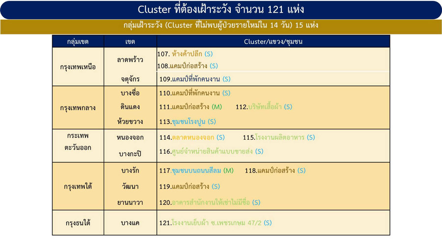 เช็กด่วน! กทม.เจอคลัสเตอร์ใหม่อีกแล้ว รวมที่ต้องเฝ้าระวัง 121 แห่ง เช็กด่วน! กทม.เจอคลัสเตอร์ใหม่อีกแล้ว รวมที่ต้องเฝ้าระวัง 121 แห่ง