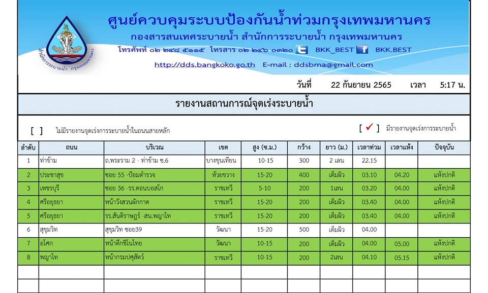ตรวจสอบเส้นทางน้ำท่วม-จราจรเช้าวันนี้ พื้นที่ไหนน้ำท่วมขัง-แนะเลี่ยง