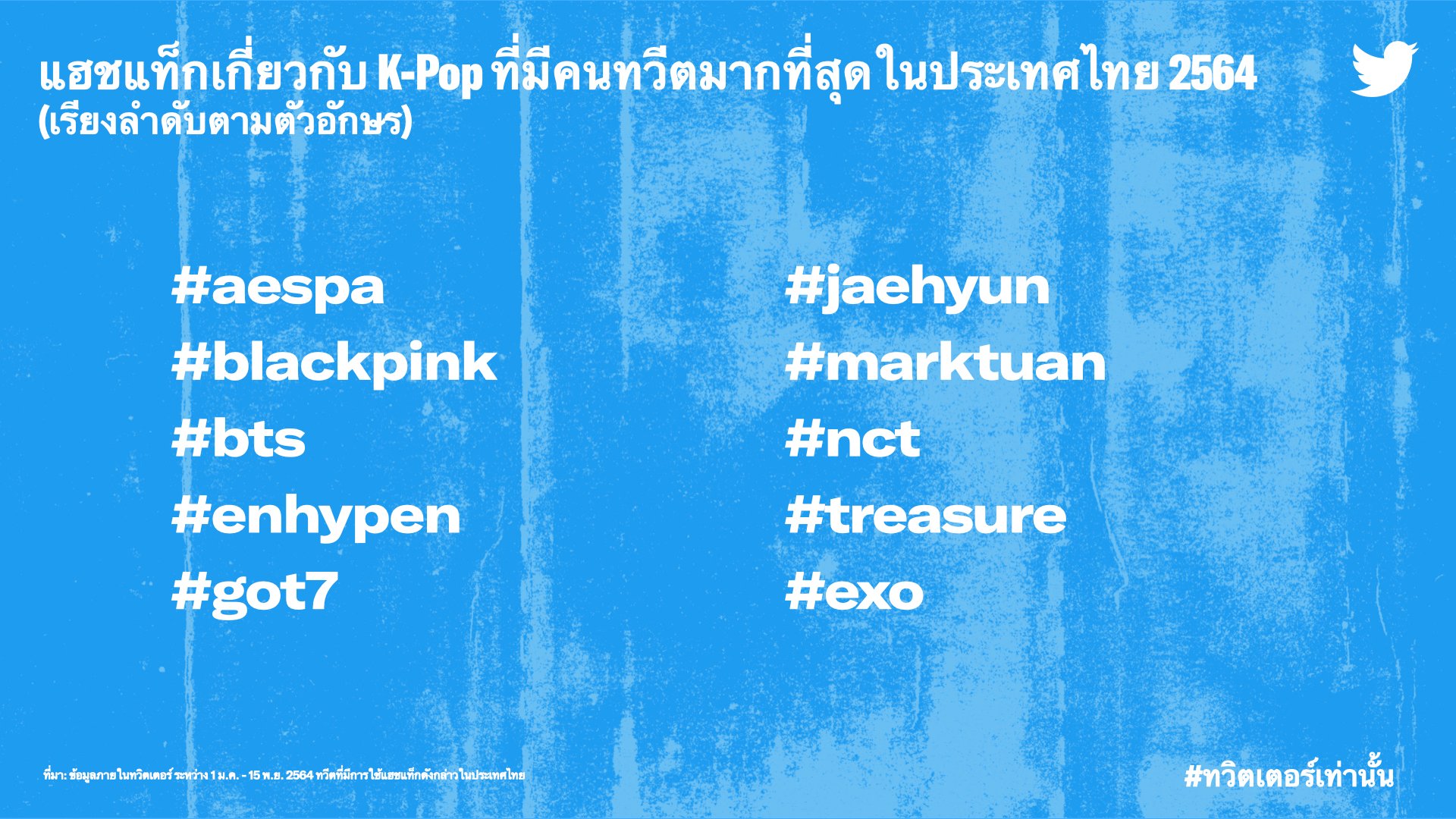 เปิดสถิติปี 2564 ศิลปินกลุ่ม K-POP ที่คนทวิตถึงมากที่สุดในประเทศไทย 