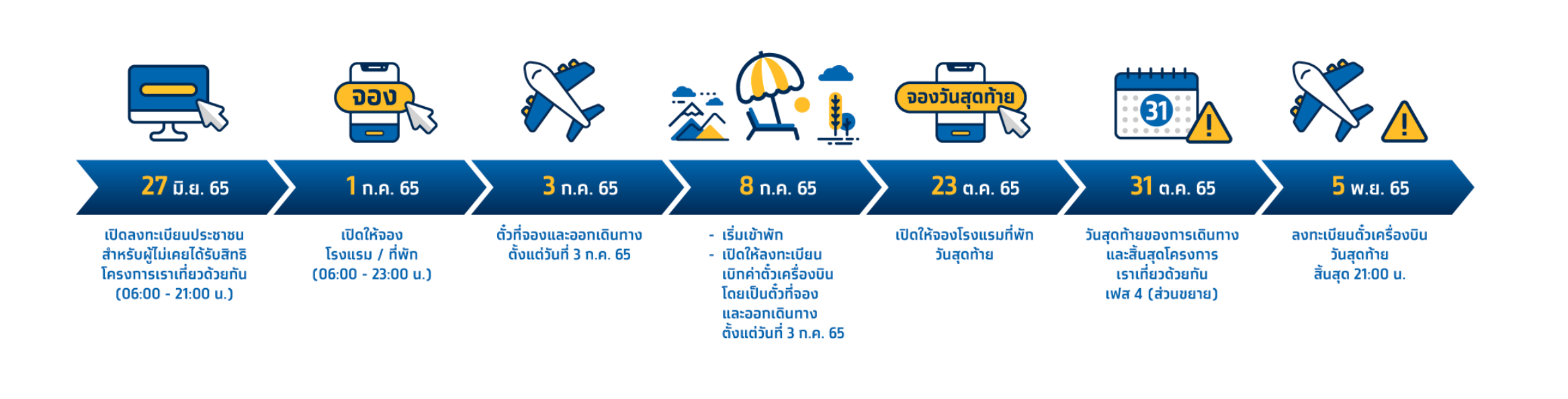 เปิดไทม์ไลน์ใช้สิทธิ www.เราเที่ยวด้วยกัน.com หลังลงทะเบียนผ่านเว็บไซต์