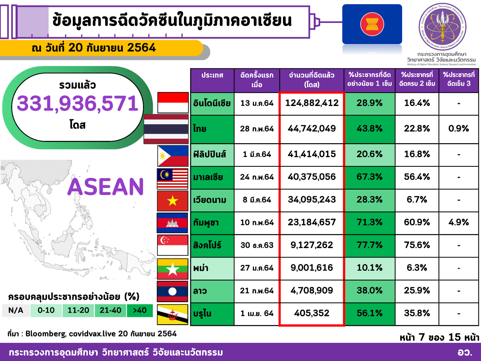 ไทยอันดับ 2 อาเซียน ฉีดวัคซีนป้องกันโควิดแล้ว 44 ล้านโดส ไทยอันดับ 2 อาเซียน ฉีดวัคซีนป้องกันโควิดแล้ว 44 ล้านโดส