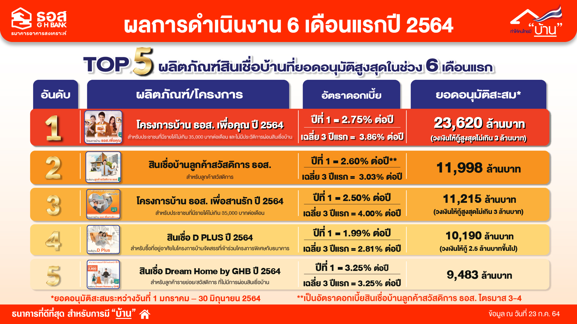 ธอส.โชว์ยอดสินเชื่อครึ่งปีแรก ทะลุ 1 แสนล้านบาท ธอส.โชว์ยอดสินเชื่อครึ่งปีแรก ทะลุ 1 แสนล้านบาท
