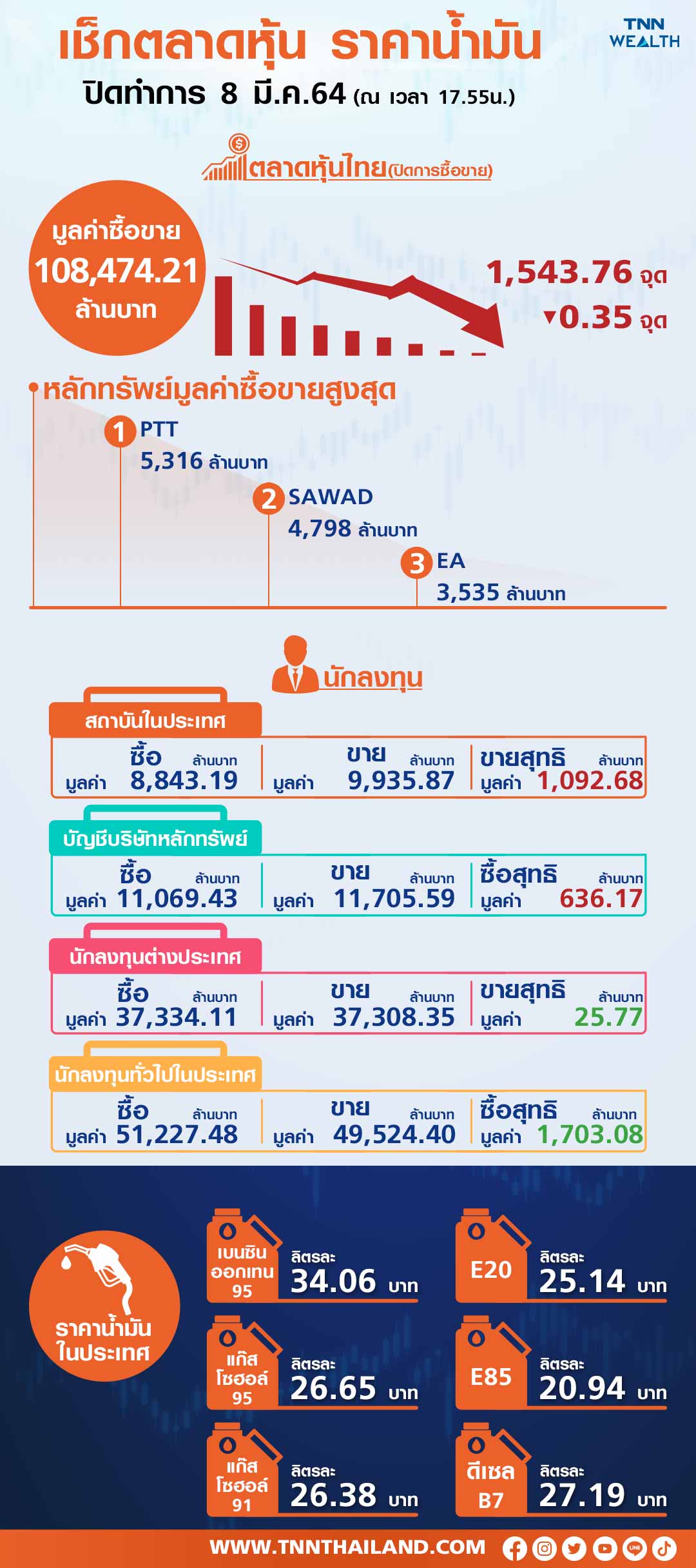  หุ้นไทยพักฐานช่วงสั้น   นักลงทุนเทขายทำกำไร-เงินหยวนอ่อน