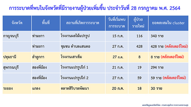 โควิด-19 วันนี้ ไทยพบคลัสเตอร์ใหม่ 8 แห่ง กระจาย 5 จังหวัด โควิด-19 วันนี้ ไทยพบคลัสเตอร์ใหม่ 8 แห่ง กระจาย 5 จังหวัด