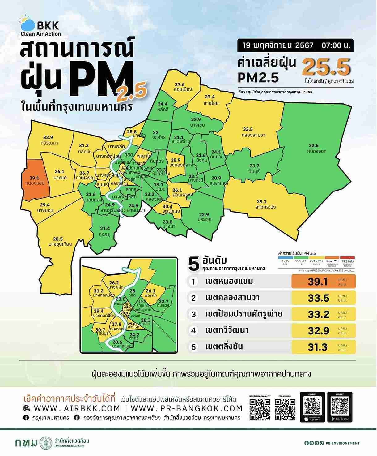 ฝุ่น PM2.5 มีแนวโน้มเพิ่มขึ้น! เปิด 5 อันดับ ค่าฝุ่นสูงสุดใน กทม. ฝุ่น PM2.5 มีแนวโน้มเพิ่มขึ้น! เปิด 5 อันดับ ค่าฝุ่นสูงสุดใน กทม.