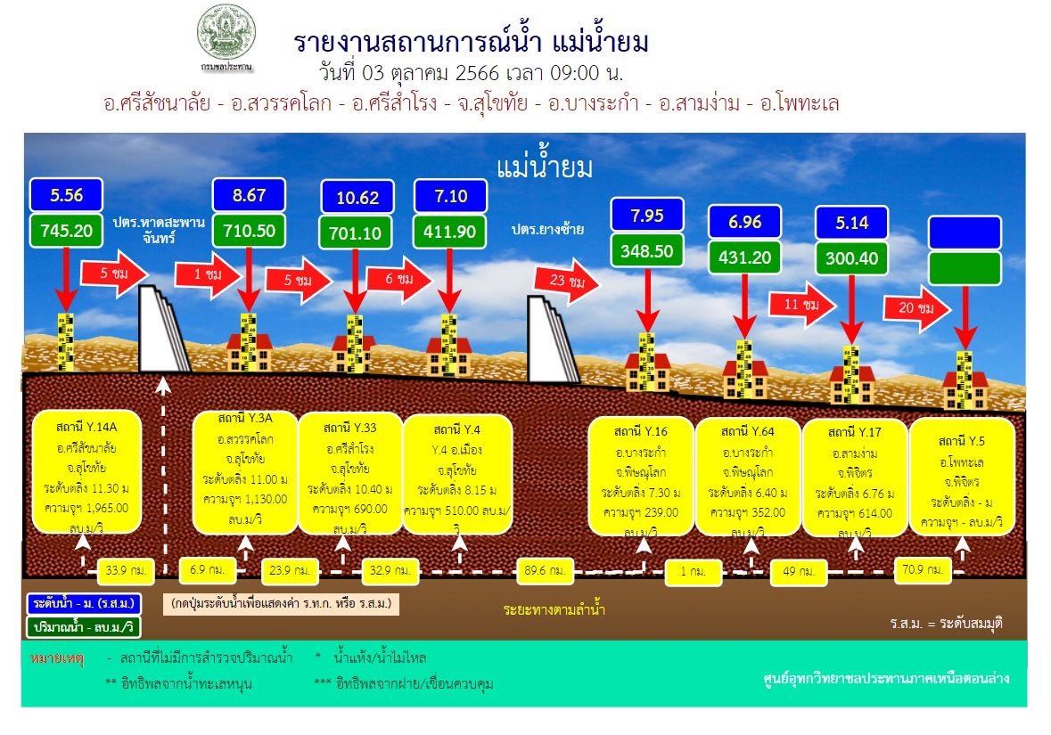 แม่น้ำยมล้นตลิ่ง! ปภ.แจ้งเตือนภัยสีเหลือง ระดับ 3 เสี่ยงอันตราย