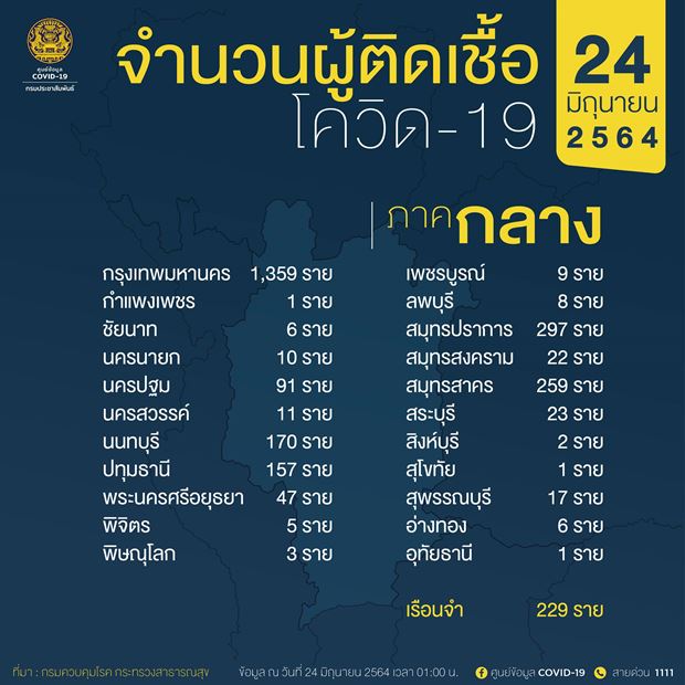 10 จังหวัดติดเชื้อโควิดรายใหม่สูงสุด กทม. พุ่งวันเดียว 1,359 ราย