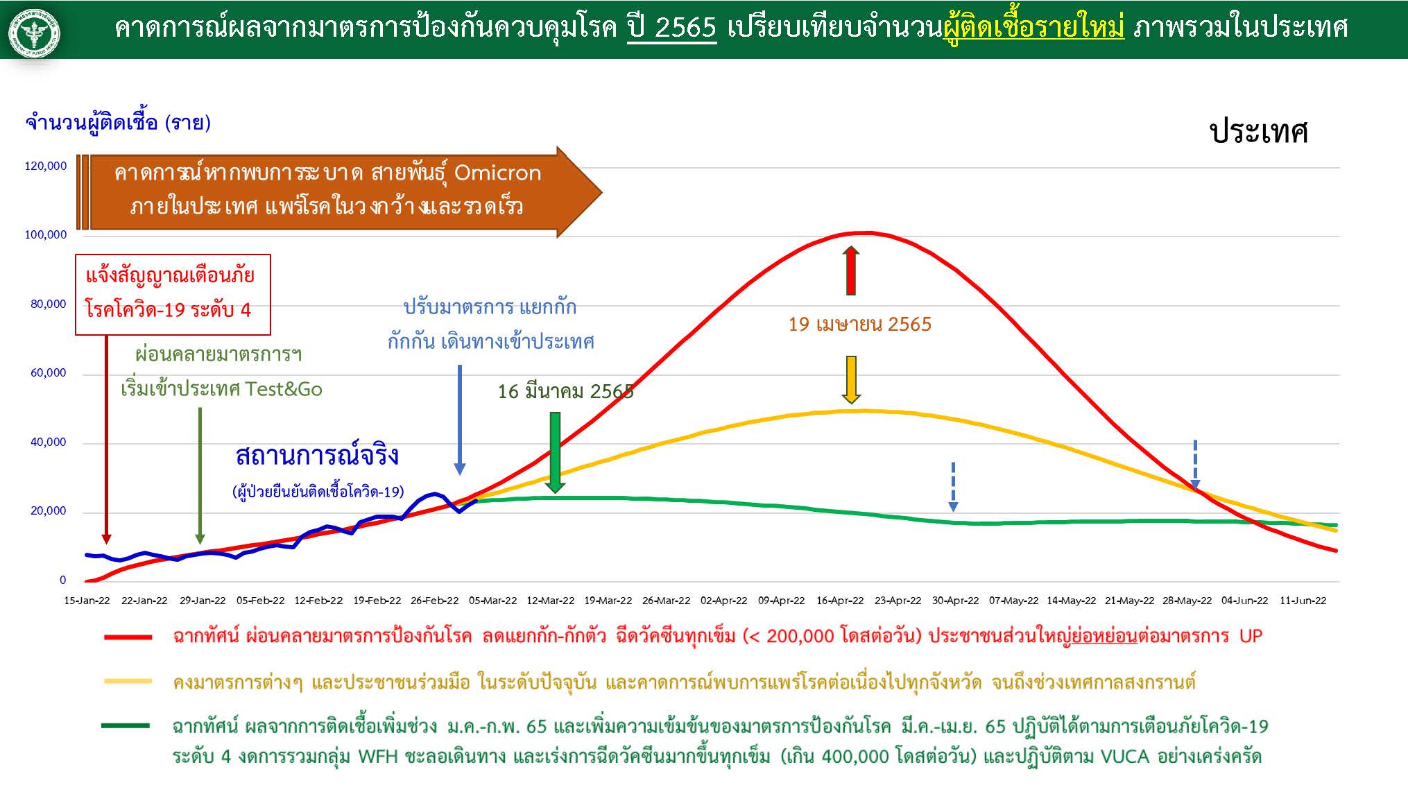 จับตา! คาดแนวโน้มยอดติดเชื้อโควิดเพิ่มขึ้นสูงสุดช่วงกลางเดือนเม.ย.นี้ จับตา! คาดแนวโน้มยอดติดเชื้อโควิดเพิ่มขึ้นสูงสุดช่วงกลางเดือนเม.ย.นี้