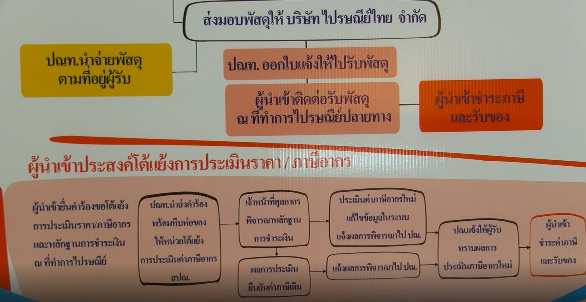 ศุลกากรยืนยันประเมินภาษีสินค้านำเข้าจากต่างประเทศถูกต้องตามราคาจริง ศุลกากรยืนยันประเมินภาษีสินค้านำเข้าจากต่างประเทศถูกต้องตามราคาจริง