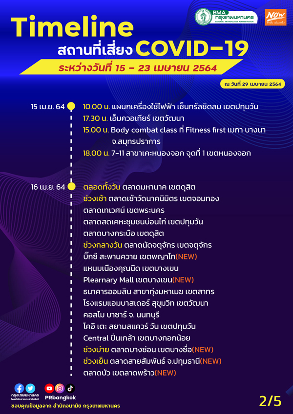 กทม.อัปเดตสถานที่เสี่ยงโควิด ห้างดัง-โรงแรม-ตลาด มาครบ! กทม.อัปเดตสถานที่เสี่ยงโควิด ห้างดัง-โรงแรม-ตลาด มาครบ!