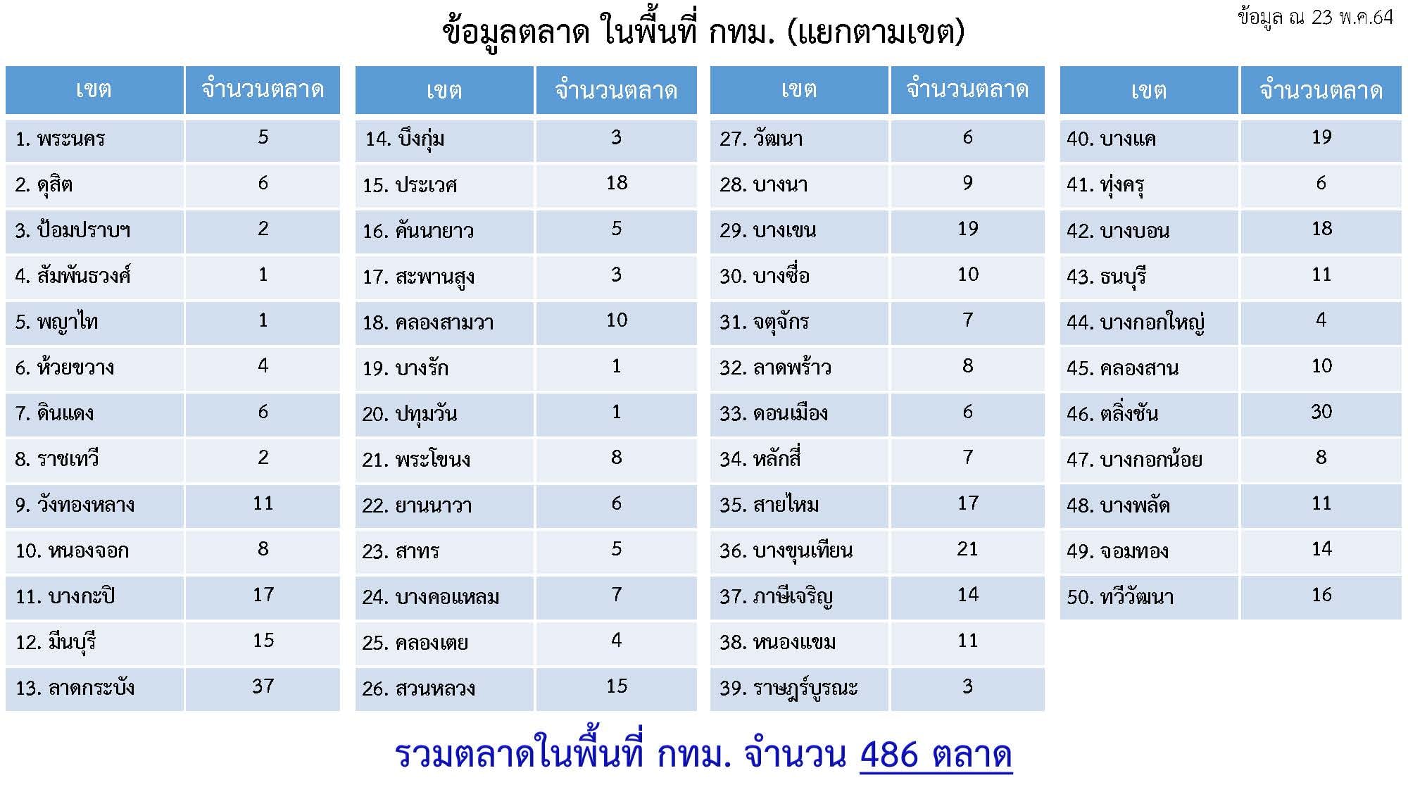เปิดข้อมูลแคมป์คนงานก่อสร้าง - ตลาด - ชุมชน ใน 50 เขตพื้นที่กทม. เปิดข้อมูลแคมป์คนงานก่อสร้าง - ตลาด - ชุมชน ใน 50 เขตพื้นที่กทม.