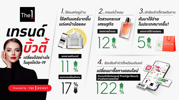 เปิด 4 เทรนด์หลังโควิด ตลาด Prestige Beauty เติบโตสูงดันการใช้จ่ายในประเทศพุ่ง เปิด 4 เทรนด์หลังโควิด ตลาด Prestige Beauty เติบโตสูงดันการใช้จ่ายในประเทศพุ่ง