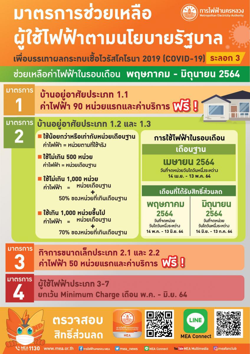 เช็กที่นี่!เงื่อนไขมาตรการ ‘ลดค่าไฟฟ้า’ ช่วยบรรเทาค่าใช้จ่ายโควิดระบาดระลอก 3 เช็กที่นี่!เงื่อนไขมาตรการ ‘ลดค่าไฟฟ้า’ ช่วยบรรเทาค่าใช้จ่ายโควิดระบาดระลอก 3