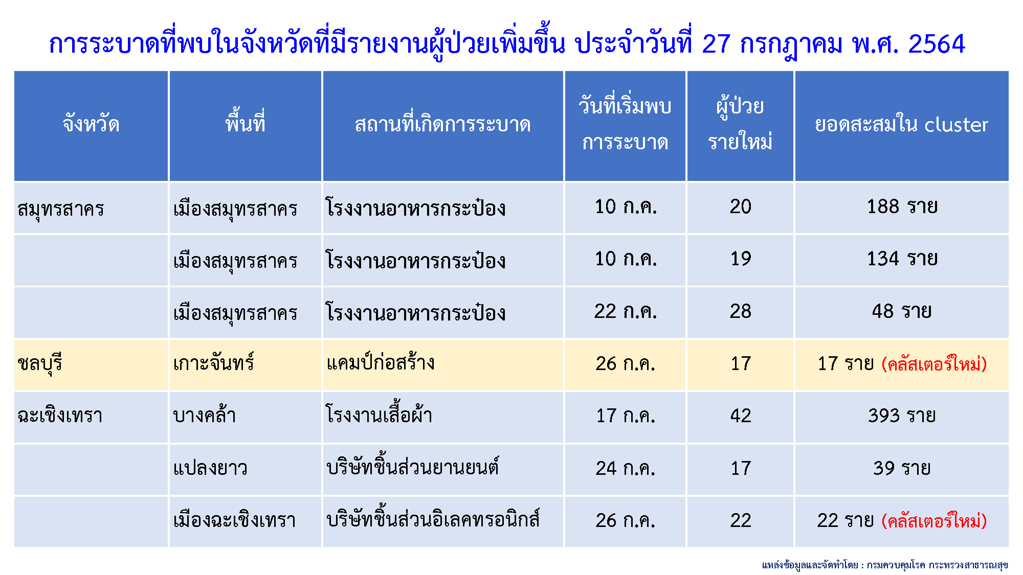 ทั่วไทยโควิด-19 ยังระบาดหนัก วันนี้ 5 จังหวัดพบคลัสเตอร์ใหม่