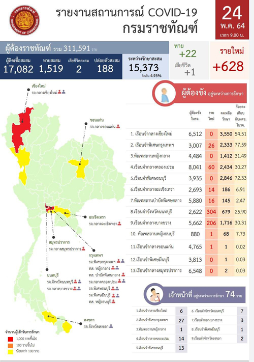 พบผู้ต้องขังติดเชื้อโควิดเพิ่ม 628 ราย เสียชีวิตอีก 1 ราย พบผู้ต้องขังติดเชื้อโควิดเพิ่ม 628 ราย เสียชีวิตอีก 1 ราย