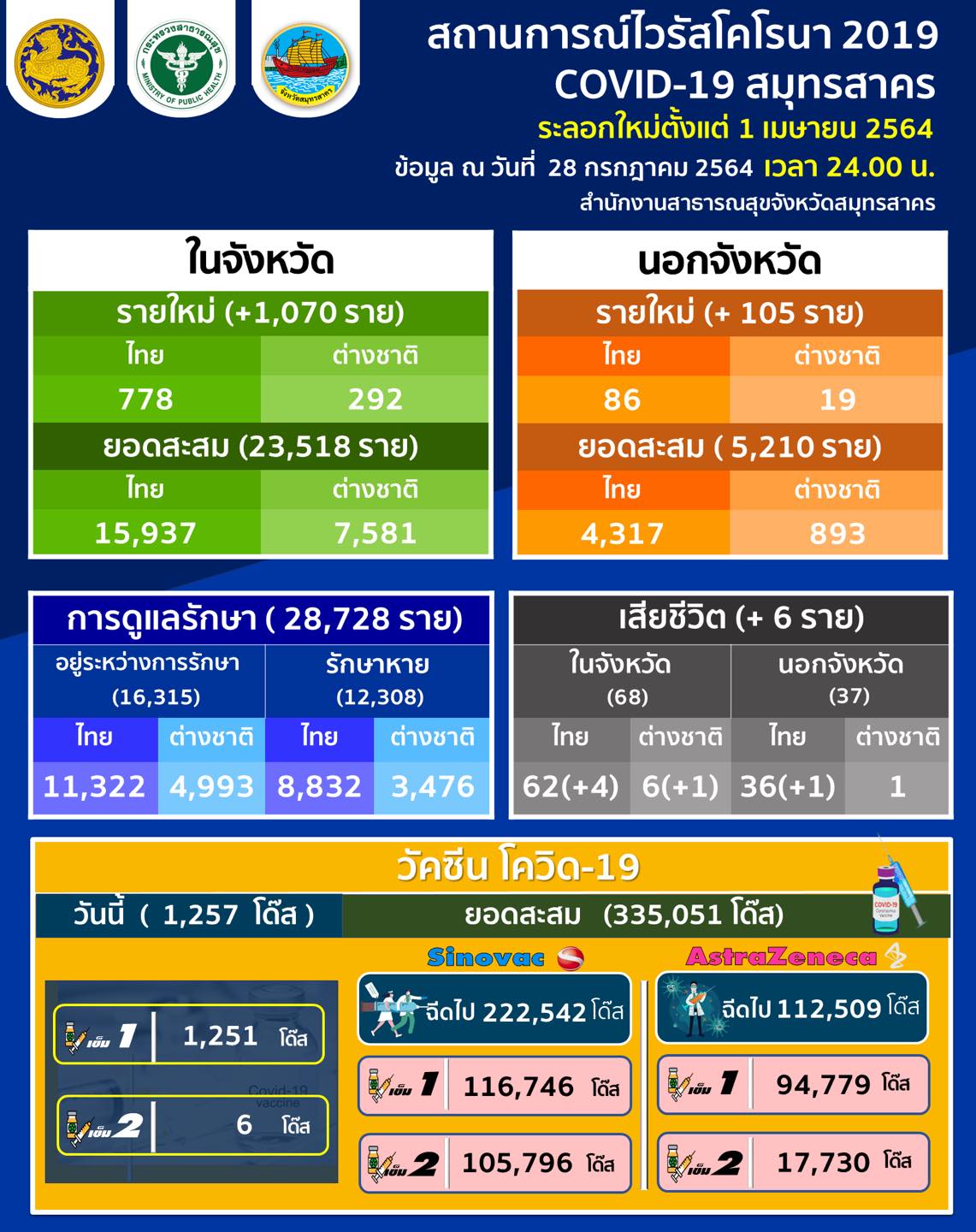โควิดสมุทรสาคร พบติดเชื้อรายใหม่พุ่ง 1,175 ราย เสียชีวิตสะสม 115 ราย โควิดสมุทรสาคร พบติดเชื้อรายใหม่พุ่ง 1,175 ราย เสียชีวิตสะสม 115 ราย