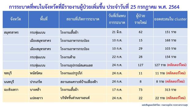 โควิด-19 วันนี้ ไทยพบคลัสเตอร์ใหม่ 5 แห่ง กระจาย 5 จังหวัด โควิด-19 วันนี้ ไทยพบคลัสเตอร์ใหม่ 5 แห่ง กระจาย 5 จังหวัด