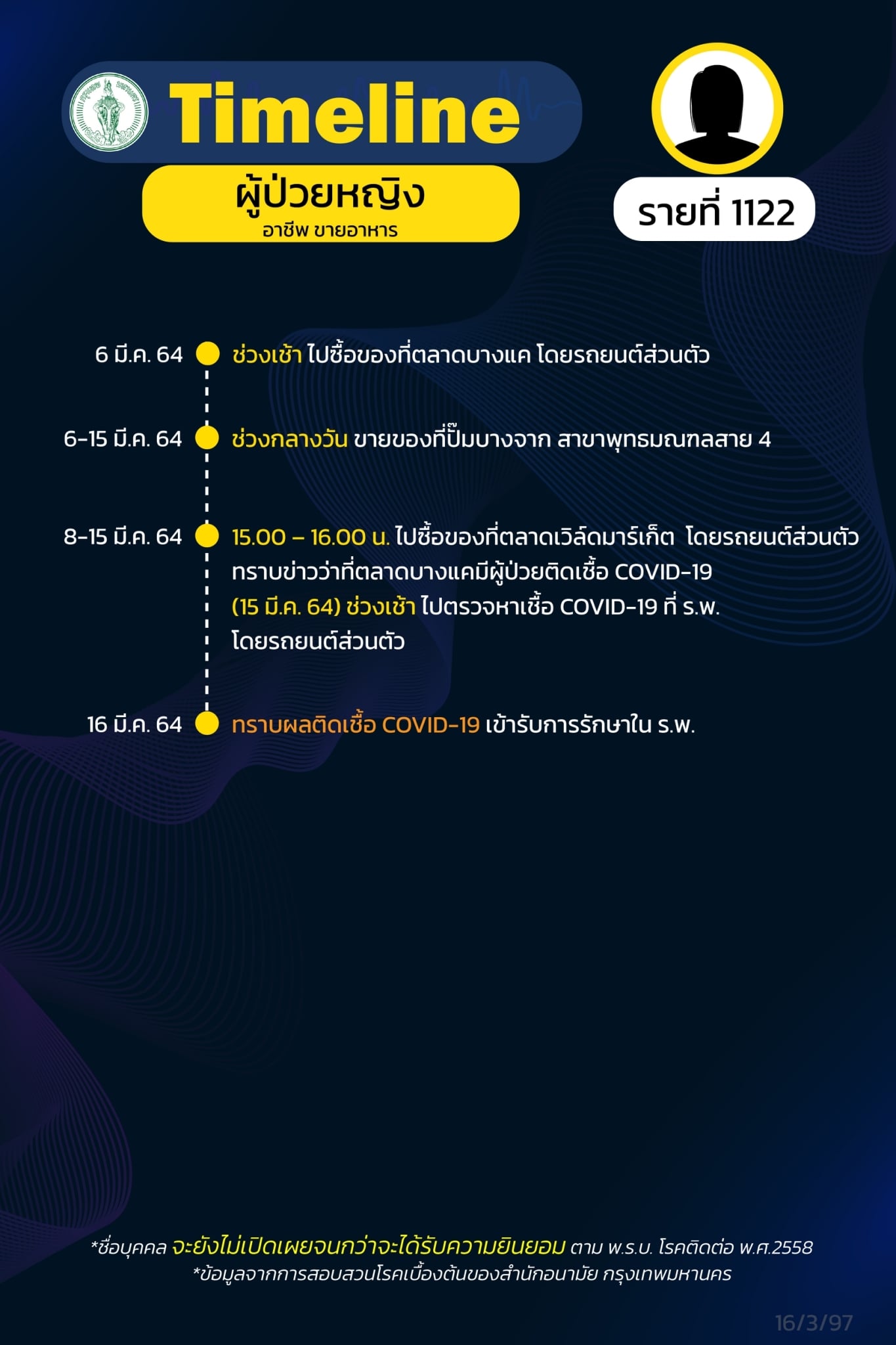 กทม.เปิดไทม์ไลน์โควิด กลุ่มคลัสเตอร์บางแค 25 ราย กทม.เปิดไทม์ไลน์โควิด กลุ่มคลัสเตอร์บางแค 25 ราย
