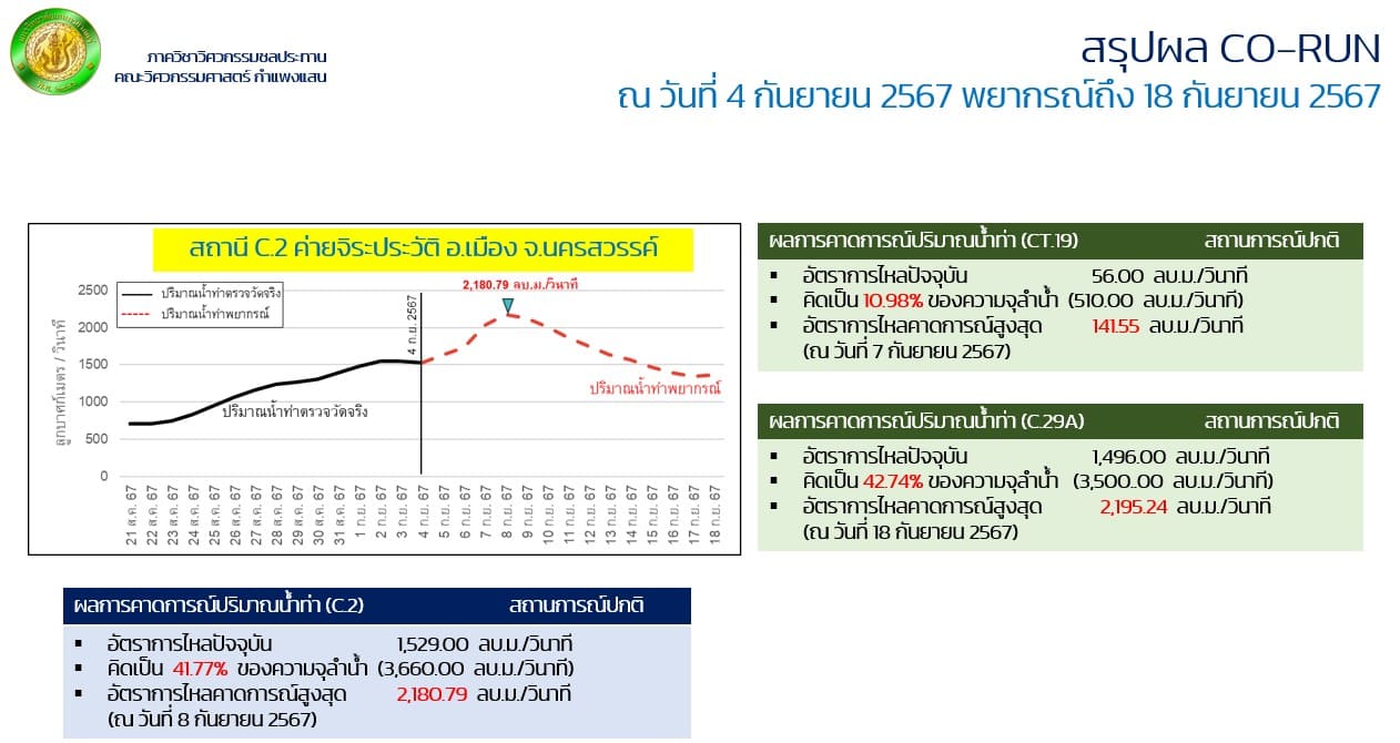 ทีมวิจัยเตือนเฝ้าระวังพื้นที่ลุ่มน้ำเจ้าพระยา เผยน้ำท่วมนาข้าวเสียหายกว่า 1.6 พันลบ. ทีมวิจัยเตือนเฝ้าระวังพื้นที่ลุ่มน้ำเจ้าพระยา เผยน้ำท่วมนาข้าวเสียหายกว่า 1.6 พันลบ.