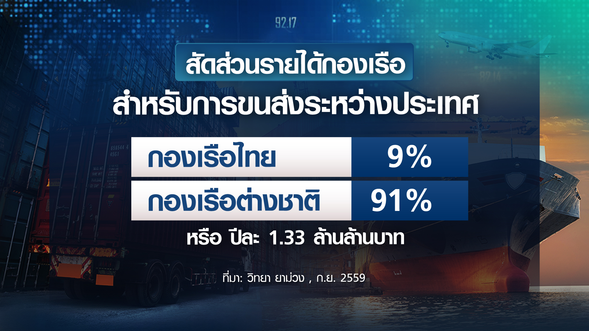 กำเนิดใหม่ สายการเดินเรือแห่งชาติ  เสริมแกร่ง ส่งออกไทย