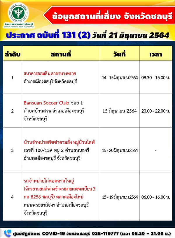 ชลบุรี อาการหนัก! ติดเชื้อพุ่ง 335 ราย แจ้งสถานที่เสี่ยงเพิ่มใครไปเช็กด่วน ชลบุรี อาการหนัก! ติดเชื้อพุ่ง 335 ราย แจ้งสถานที่เสี่ยงเพิ่มใครไปเช็กด่วน