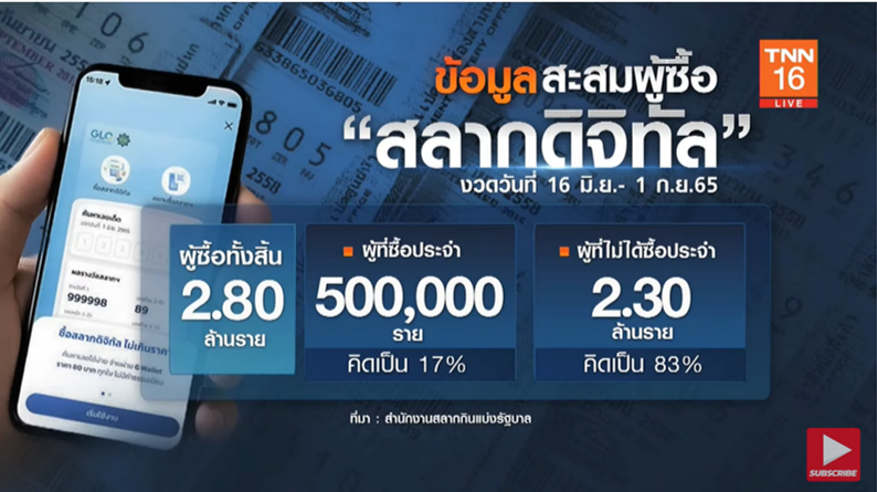 สลากดิจิทัล ผลตอบรับดี งวด 16 ก.ย. เพิ่มเป็น 11.4 ล้านใบ สลากดิจิทัล ผลตอบรับดี งวด 16 ก.ย. เพิ่มเป็น 11.4 ล้านใบ