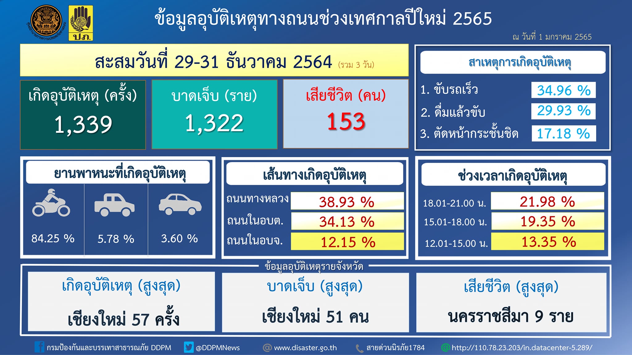 เดินทางปีใหม่วันที่ 3 อุบัติเหตุรวม1,339 ครั้ง เสียชีวิต 153 ราย เดินทางปีใหม่วันที่ 3 อุบัติเหตุรวม1,339 ครั้ง เสียชีวิต 153 ราย