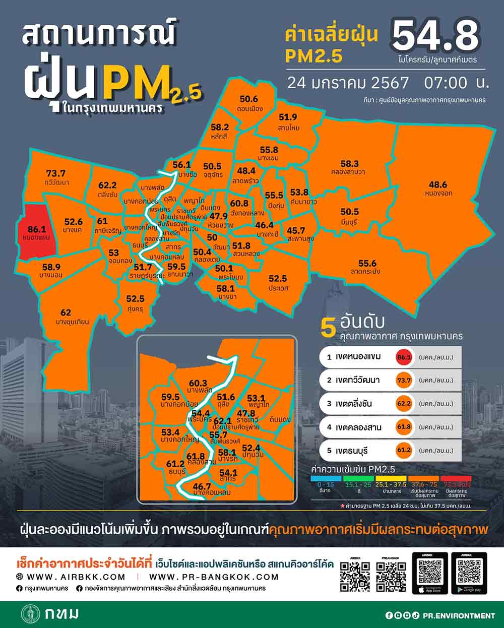 ค่าฝุ่นวันนี้ 24 มกราคม 2567 กทม. จมฝุ่นพิษ 66 พื้นที่เกินมาตรฐานกระทบสุขภาพ