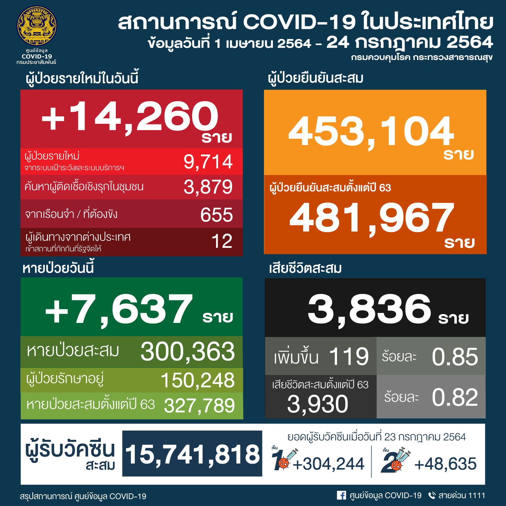 ไทยสาหัสรายวัน! ยอดป่วยโควิดวันนี้ 14,260 ราย เสียชีวิต 119 คน ไทยสาหัสรายวัน! ยอดป่วยโควิดวันนี้ 14,260 ราย เสียชีวิต 119 คน