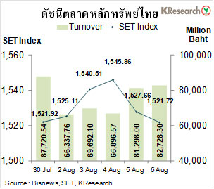 หุ้นไทยสัปดาห์หน้า ยังมีความเสี่ยงจากสถานการณ์โควิดในประเทศ หุ้นไทยสัปดาห์หน้า ยังมีความเสี่ยงจากสถานการณ์โควิดในประเทศ