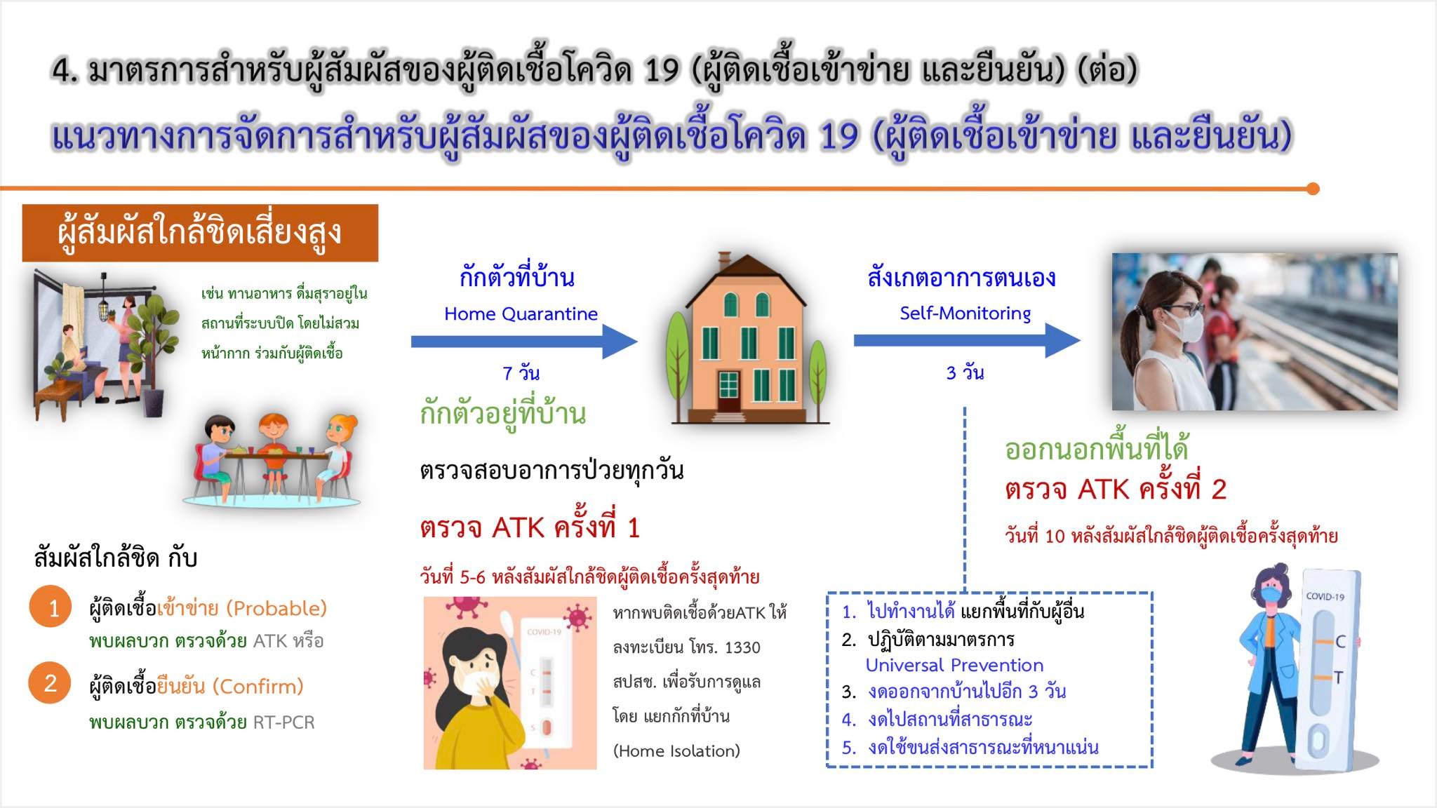 ศบค.เคาะลดวันกักตัว ผู้สัมผัสเสี่ยงสูงโควิด เหลือ 7 วัน ศบค.เคาะลดวันกักตัว ผู้สัมผัสเสี่ยงสูงโควิด เหลือ 7 วัน