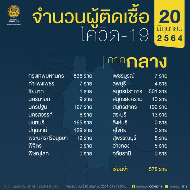 10 จังหวัดติดเชื้อโควิดรายใหม่สูงสุด 10 จังหวัดติดเชื้อโควิดรายใหม่สูงสุด