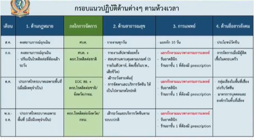 มติศบค.ยังไม่ยกเลิกพ.ร.ก.ฉุกเฉิน เตรียมให้ร้านยาจ่ายยารักษาโควิดได้ มติศบค.ยังไม่ยกเลิกพ.ร.ก.ฉุกเฉิน เตรียมให้ร้านยาจ่ายยารักษาโควิดได้