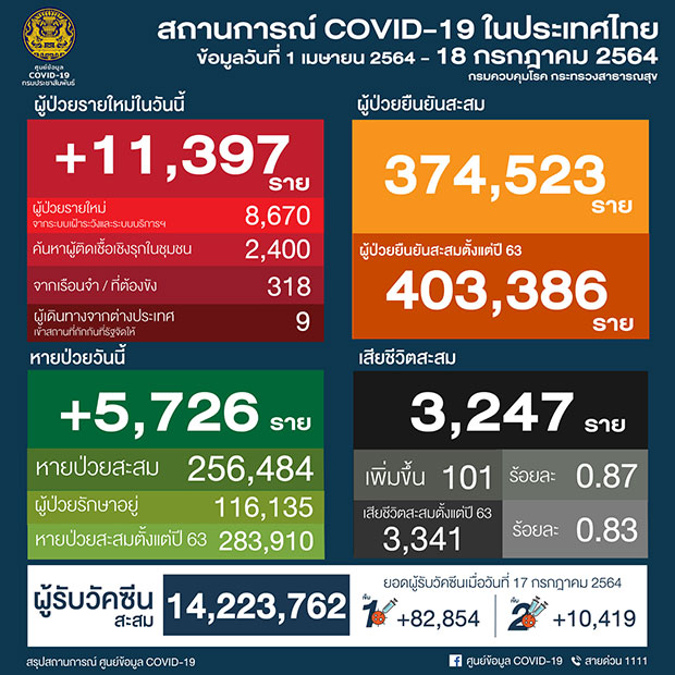 เปิดไทม์ไลน์เหยื่อโควิด  ราย อายุ 