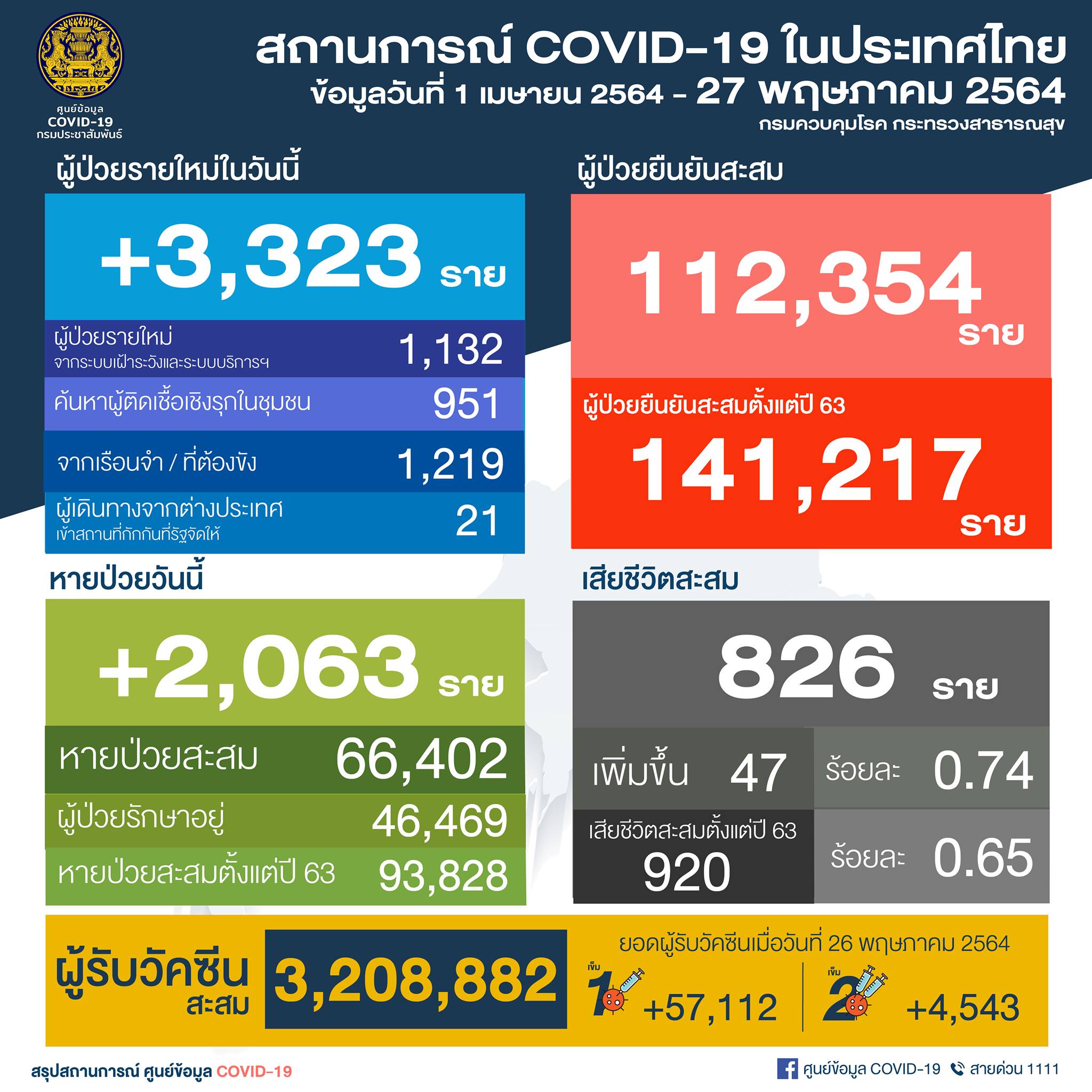 ดับนิวไฮ 47 ราย! เปิดไทม์ไลน์ผู้เสียชีวิตจากโควิด-19 กทม.พุ่งวันเดียว 26 ราย ดับนิวไฮ 47 ราย! เปิดไทม์ไลน์ผู้เสียชีวิตจากโควิด-19 กทม.พุ่งวันเดียว 26 ราย