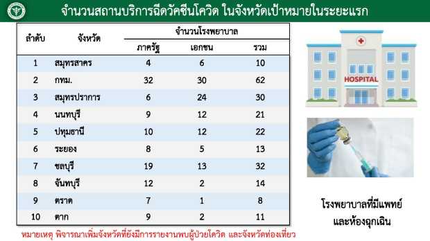 สธ.ตั้งโต๊ะแถลงประเด็นวัคซีนโควิด ยืนยันไม่ล่าช้า ล็อตแรกถึงไทย 24 ก.พ.นี้ สธ.ตั้งโต๊ะแถลงประเด็นวัคซีนโควิด ยืนยันไม่ล่าช้า ล็อตแรกถึงไทย 24 ก.พ.นี้