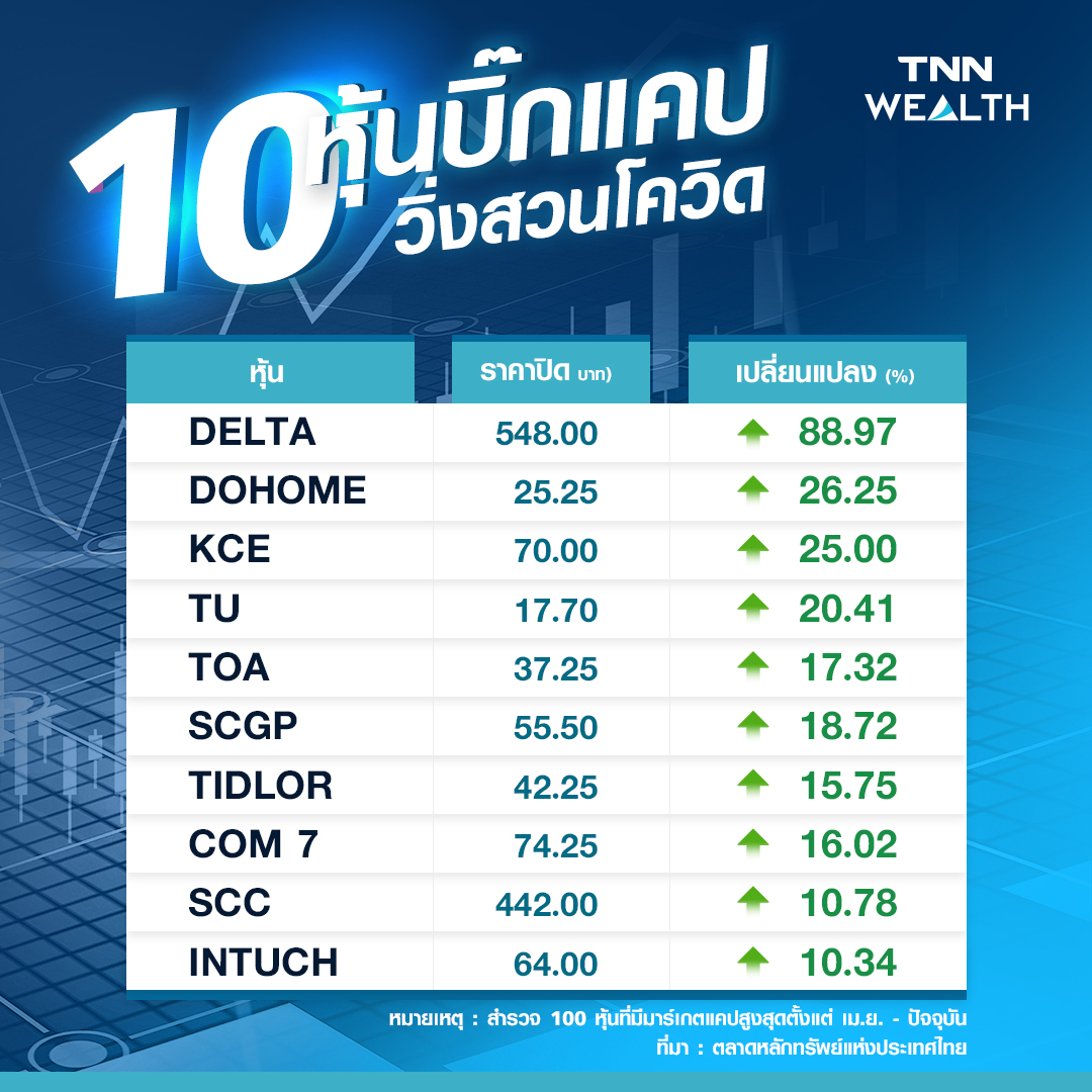 เปิดโผ 10 หุ้นบิ๊กแคปวิ่งสวนโควิด DELTA สุดปัง เปิดโผ 10 หุ้นบิ๊กแคปวิ่งสวนโควิด DELTA สุดปัง