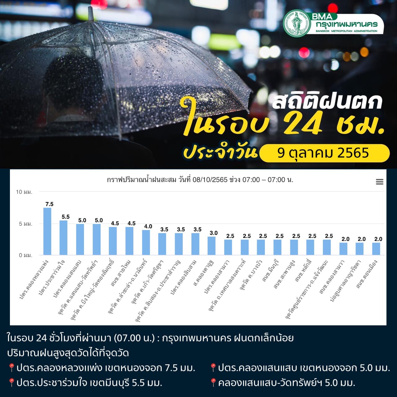 สภาพอากาศ กทม.วันนี้ 9 ต.ค.2565 เตรียมรับมือ ฝนตกปานกลางถึงหนักมาก 9.00-18.00 น. สภาพอากาศ กทม.วันนี้ 9 ต.ค.2565 เตรียมรับมือ ฝนตกปานกลางถึงหนักมาก 9.00-18.00 น.