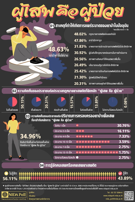โพลเผยปชช.มองยาบ้าหาง่าย ไม่เห็นด้วยนโยบาย ‘ผู้เสพคือผู้ป่วย’