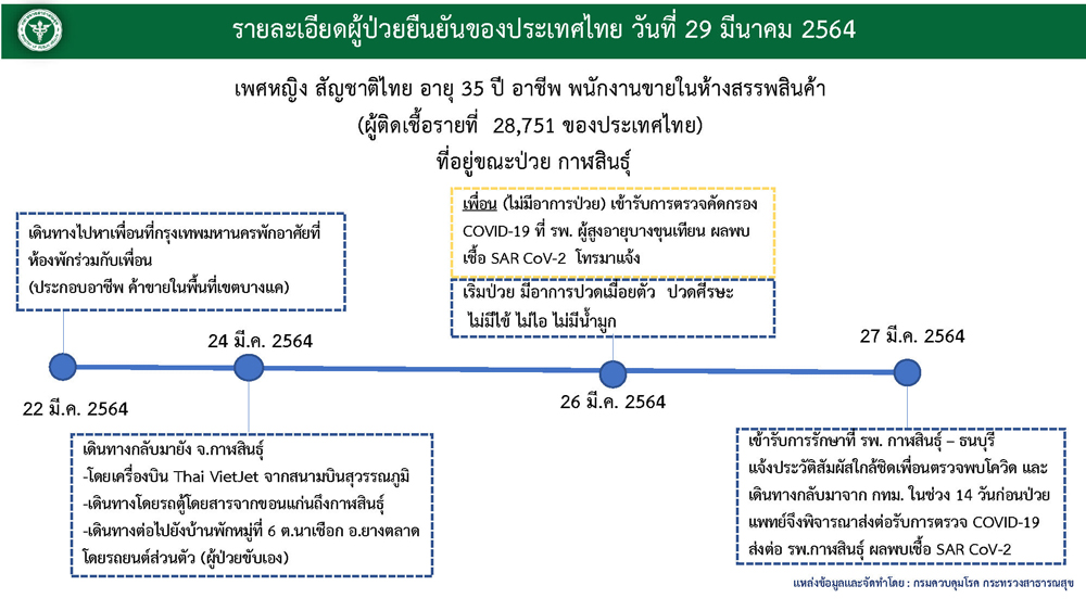 กาฬสินธุ์ไข่แตก! พบหญิงติดโควิด โยงตลาดบางแค กาฬสินธุ์ไข่แตก! พบหญิงติดโควิด โยงตลาดบางแค