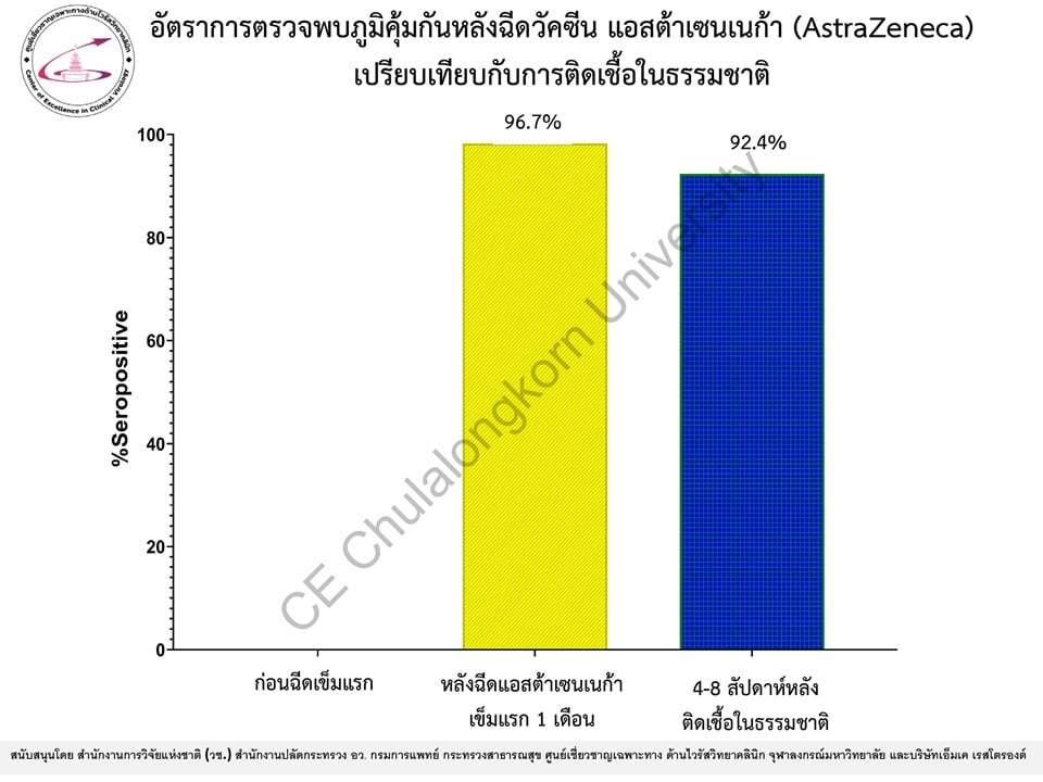 ผลศึกษาฉีดวัคซีน แอสตร้าเซนเนก้า ในคนไทย สร้างภูมิต้านโควิดถึง 96.7%
